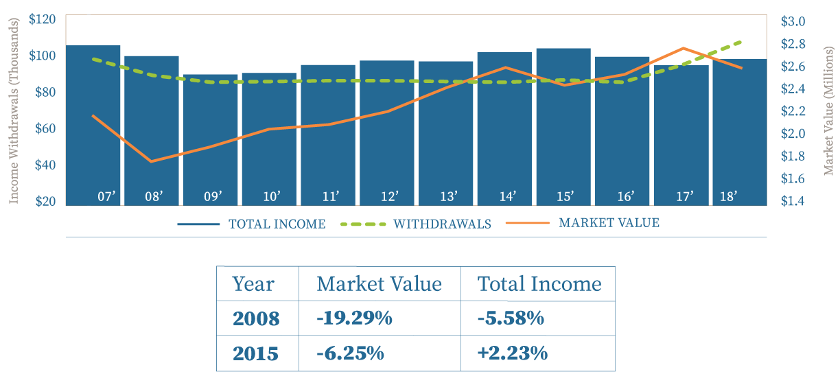 wealth management chart
